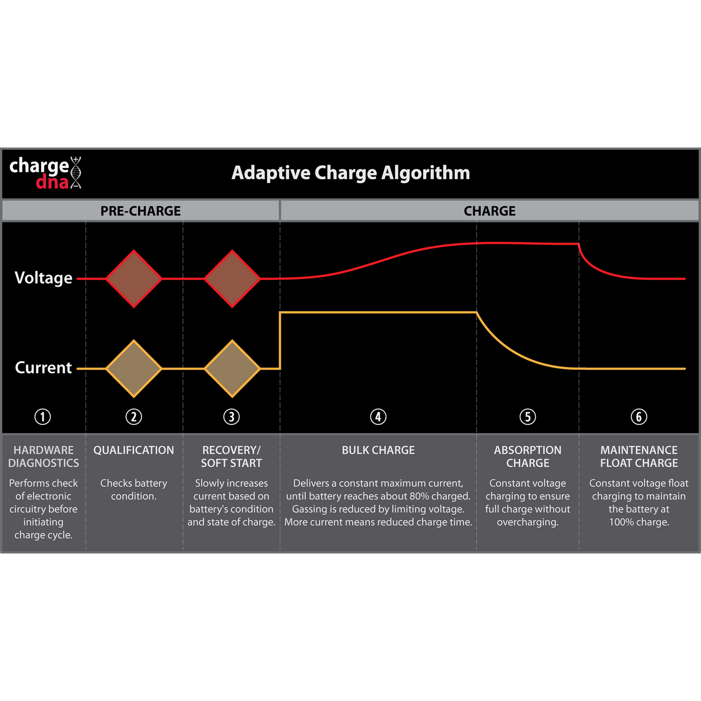 Graph showing the six stages of the ChargeDNA adaptive charge algorithm